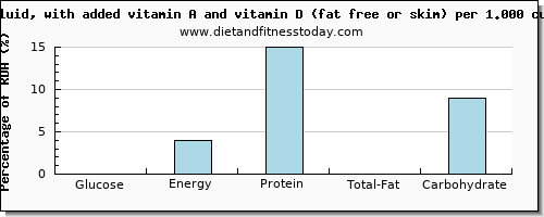 glucose and nutritional content in skim milk